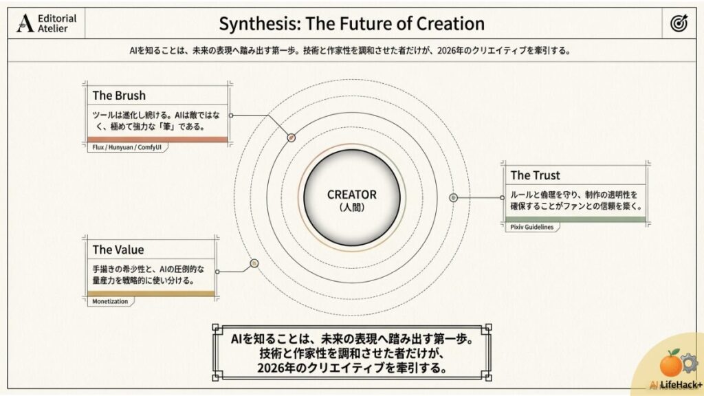人間を中心に、筆としてのAI、信頼、価値の使い分けを統合した2026年のクリエイティブ概念図 。