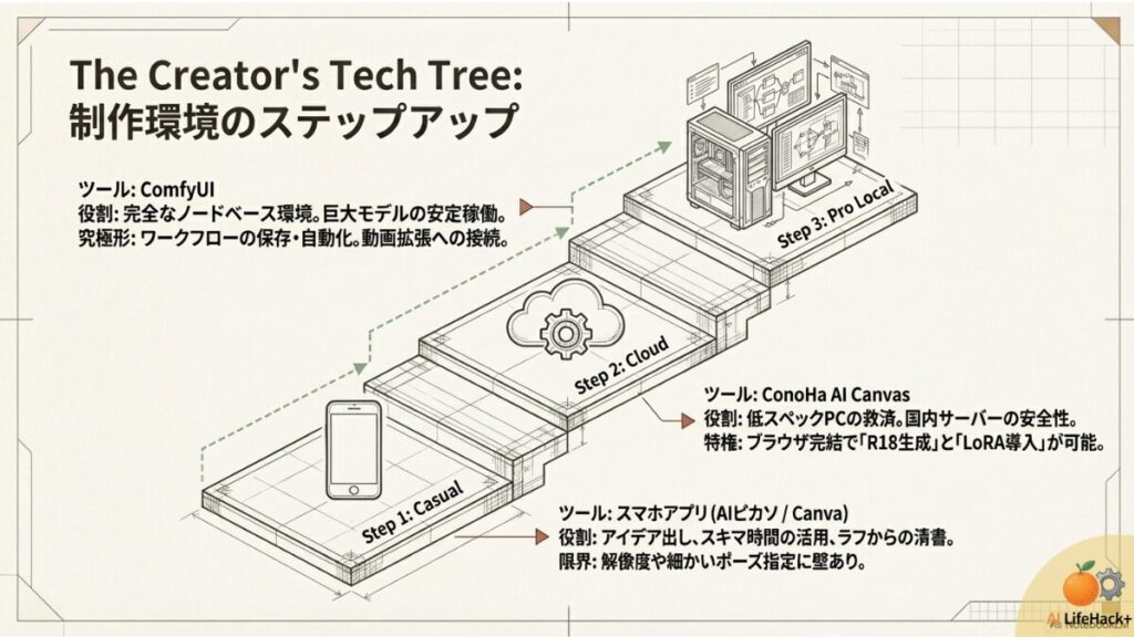 カジュアル（アプリ）、クラウド（ConoHa）、プロ（ComfyUI）への進化を表すテックツリー 。