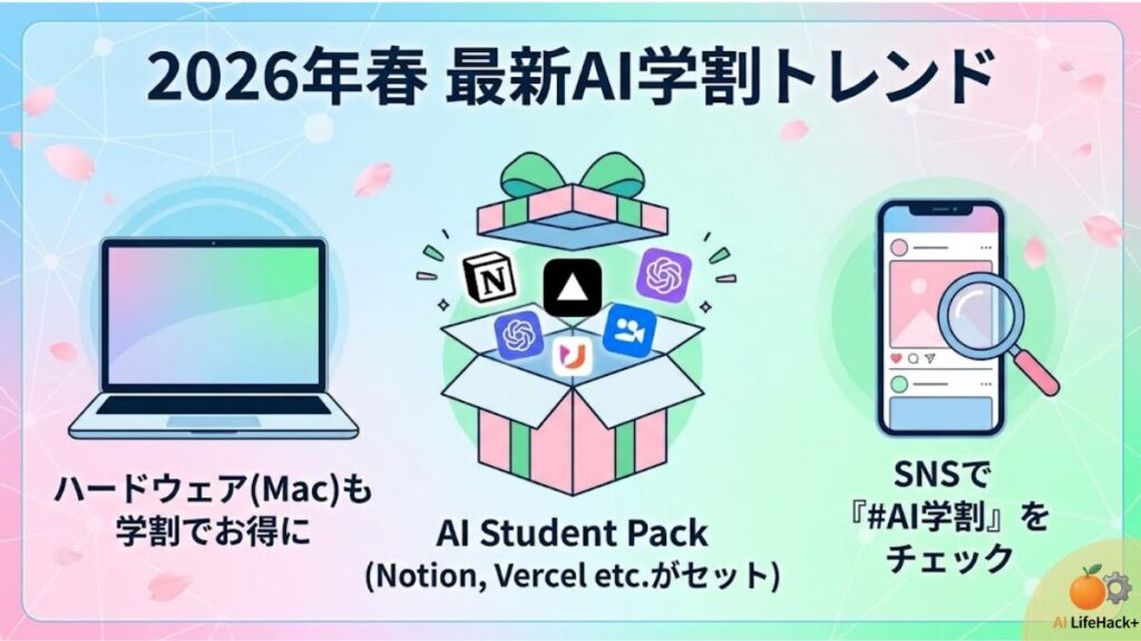 2026年春の最新AI学割動向をまとめたインフォグラフィック。複数ツールがセットになった「AI Student Pack」やハードウェア(Mac)の学割、SNSでの情報収集術を紹介。