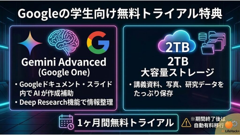 Google Oneの無料トライアルで利用できる「Gemini Advanced」と「2TBクラウドストレージ」の特典図解。Googleドキュメント等との連携メリットも強調。