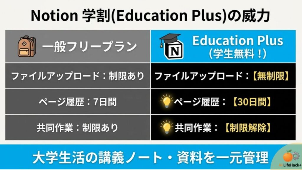 Notionの学生向け無料プラン「Education Plus」と一般無料プランの違いを比較した表形式の図解。ファイル容量無制限、履歴保存期間延長などのメリットを視覚化