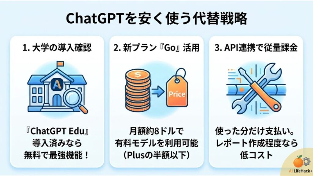 代替テキスト(alt): ChatGPTを学生が安く利用するための3つの代替戦略(ChatGPT Edu、Goプラン、API利用)を比較した図解。大学導入の確認からコストを抑えた有料版利用までを解説