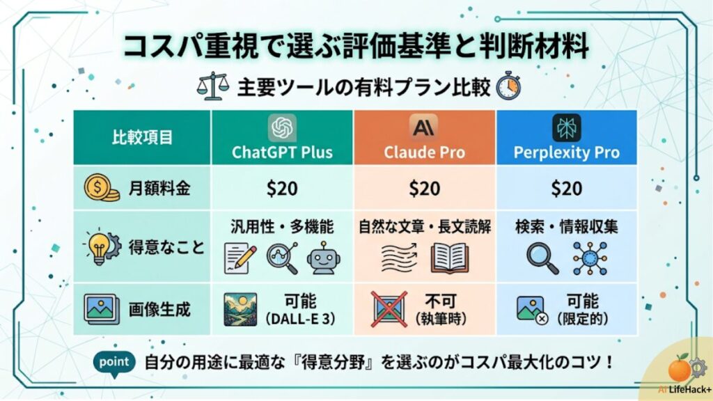 「コスパ重視で選ぶ評価基準と判断材料」と題されたインフォグラフィック画像。主要な有料プランツールであるChatGPT Plus、Claude Pro、Perplexity Proを比較した表が掲載されている。