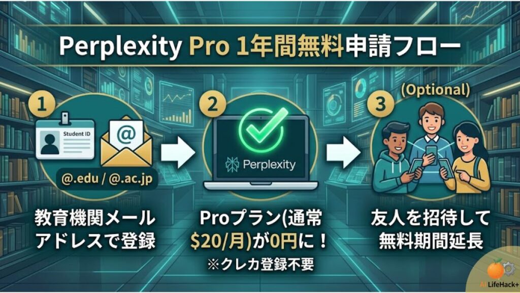 Perplexity Proの学生向け1年間無料特典の申請フロー図。認定教育機関メールアドレスの登録から、友人の紹介による無料期間延長システムまでを視覚化。